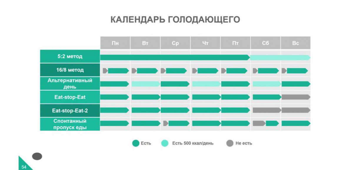 интервальное голодание